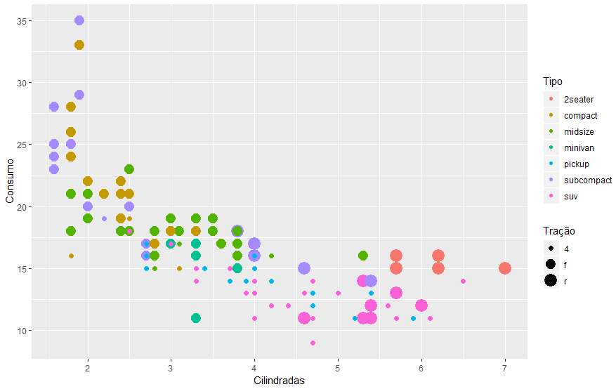 Gráfico ggplot com dados, cores e tamanho