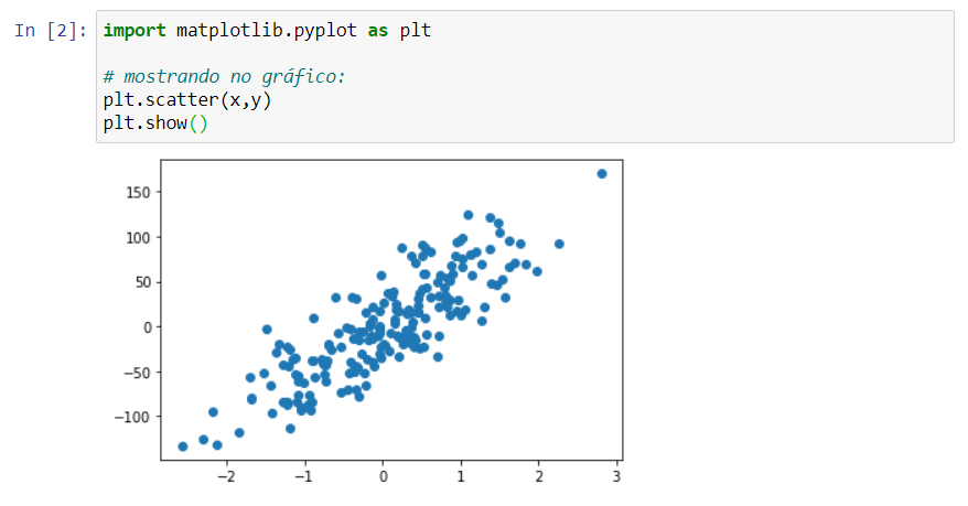 Gráfico de dados dispersos com correlação linear