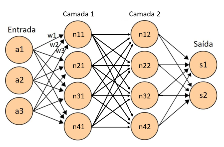 Tudo Sobre Redes Neurais E Deep Learning Entenda