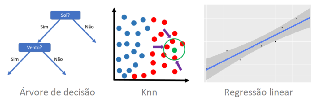 Exemplos de algoritmos para Bagging: árvore de decisão, knn e regressão linear