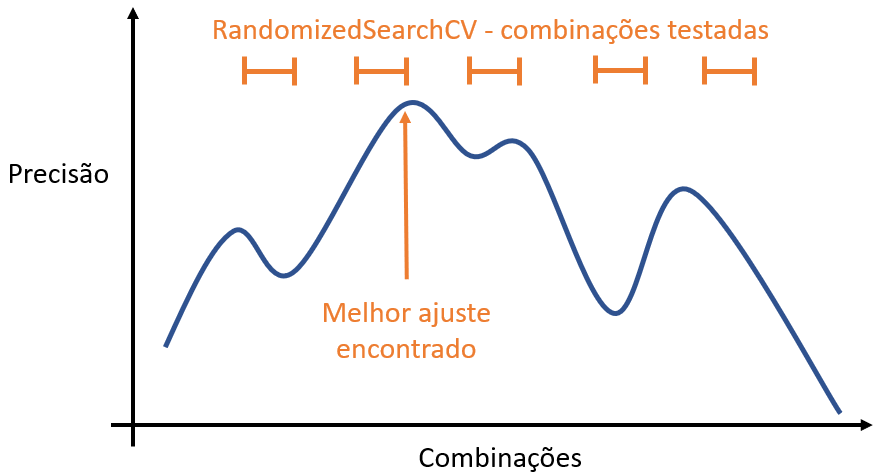 Gráfico RandomizedSearchCV encontrando a melhor combinação de parâmetros