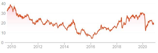 Preço ação Petrobrás 2010 - 2020