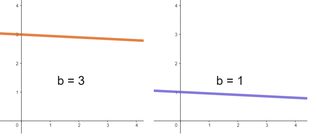Efeitos de diferentes coeficientes lineares em retas