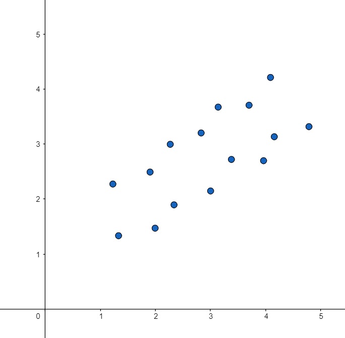 Gráfico com pontos de dados
