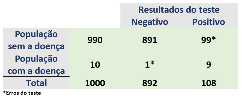 Tabela com dados dos testes - positivo e negativo