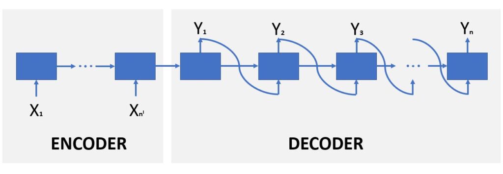 Rede Neural Recorrente em um sistema de tradução - encoder e decoder