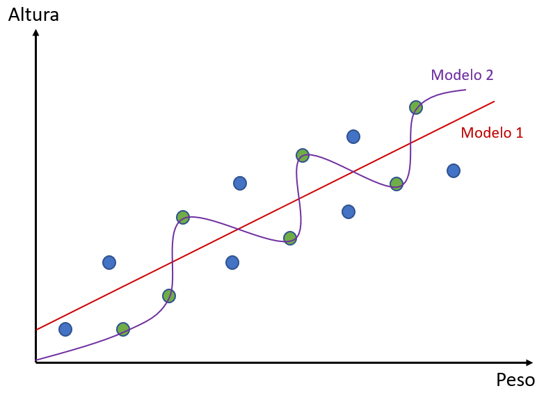 Modelo 2 se adequa aos dados, mas não com uma reta
