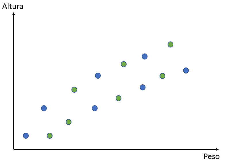 Conjunto de dados com variáveis peso e altura