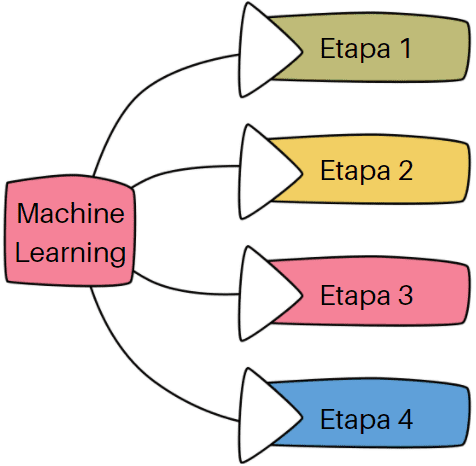 Mapa geral ilustrativo das etapas do machine learning