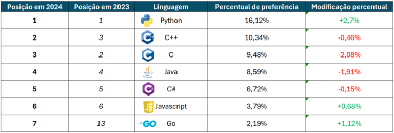 Tudo sobre a Linguagem Python: o que é, quem usa, para que serve