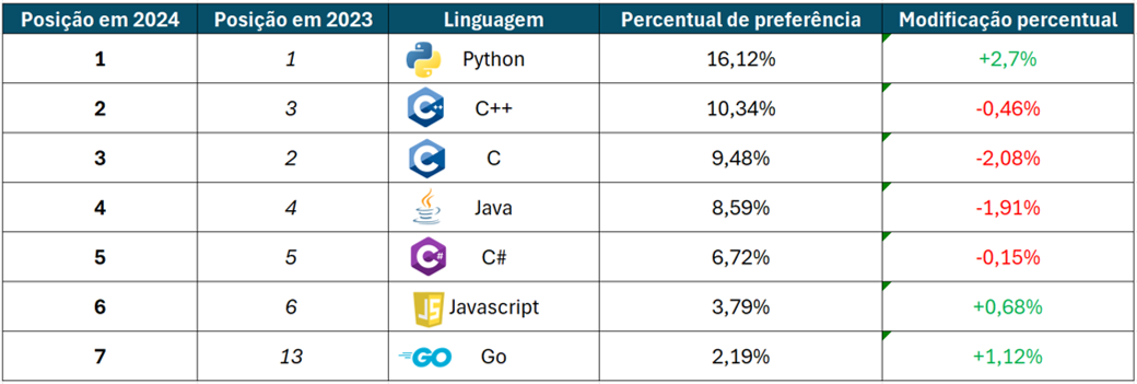 lista de linguagens de programação mais populares em 2024